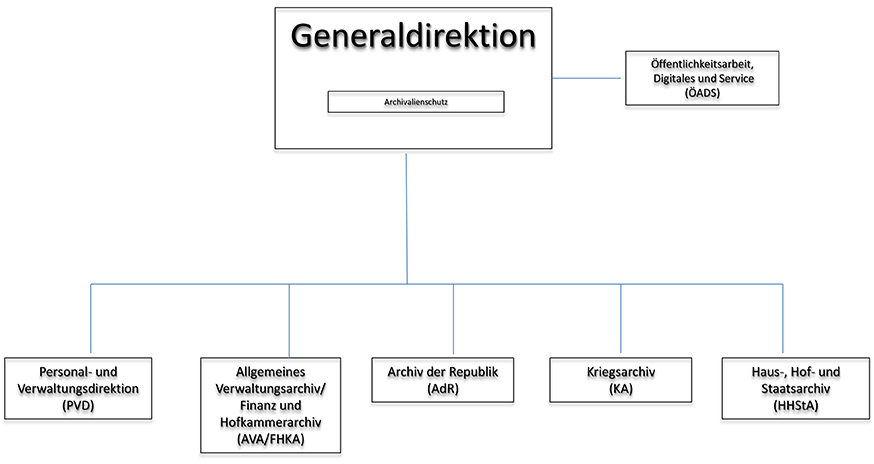 Organisational diagram © OESTA